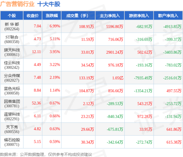配资家 5月14日广告营销行业十大牛股一览
