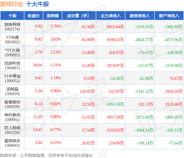 最大配资平台 5月14日游戏行业十大牛股一览