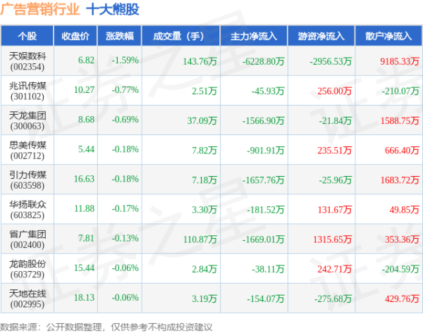 十大股票配资平台 5月14日广告营销行业十大熊股一览